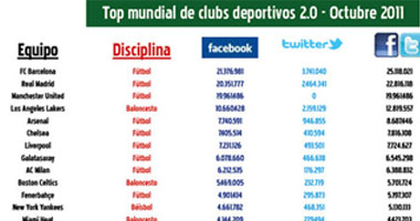 برشلونة يعتلى الريال ومانشستر بـ25 مليون مؤيد على "فيس بوك" و"تويتر"