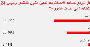 59% من القراء يتوقعون تصاعد الأحداث بعد حبس 24 متظاهرا