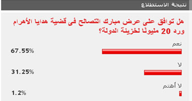 68% من القراء يوافقون على تصالح مبارك فى قضية هدايا الأهرام