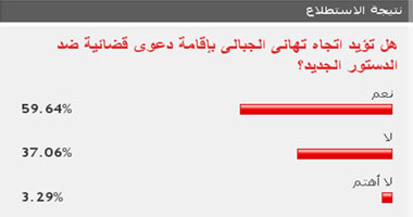 60% من القراء يؤيدون اتجاه تهانى الجبالى بإقامة دعوى ضد الدستور