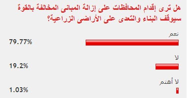 غالبية قراء "اليوم السابع" يؤيدون إزالة المبانى المخالفة بالقوة