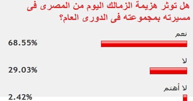 68.55% من قراء "اليوم السابع" يتوقعون تأثر مسيرة الزمالك بهزيمته