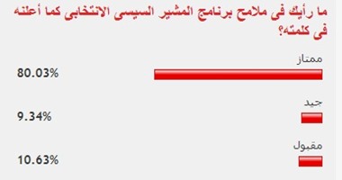 80% من القراء يعتبرون ملامح برنامج السيسى الانتخابى ممتازة