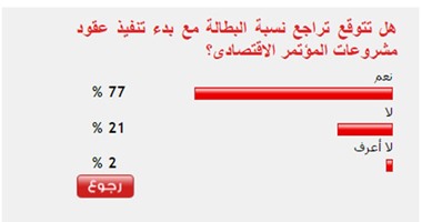 77%من القراء يتوقعون تراجع البطالة مع تنفيذ عقود مشروعات مؤتمر شرم الشيخ