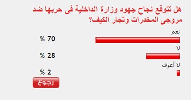 70%من القراء يتوقعون نجاح جهود الداخلية فى حربها ضد تجار المخدرات