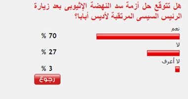 70%من القراء يتوقعون حل أزمة سد النهضة بعد زيارة السيسى لإثيوبيا