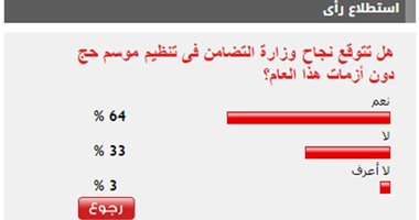 64% من القراء يتوقعون نجاح وزارة التضامن فى تنظيم موسم الحج هذا العام