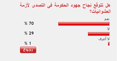 70%من القراء يتوقعون نجاح جهود الحكومة فى التصدى لأزمة العشوائيات