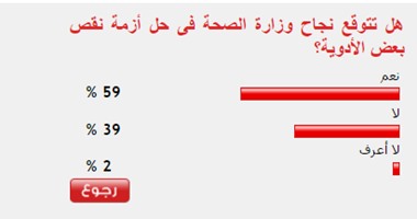 59% من القراء يتوقعون نجاح وزارة الصحة فى حل أزمة نقص بعض الأدوية