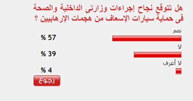 57%من القراء يتوقعون نجاح الداخلية فى تأمين سيارات الإسعاف ضد الإرهاب