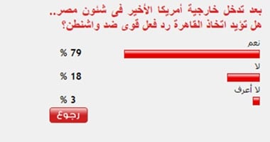 79% من القراء يؤيدون اتخاذ القاهرة رد فعل قوى ضد واشنطن