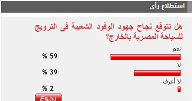 59%من القراء يتوقعون نجاح جهود الوفود الشعبية فى الترويج لحركة السياحة