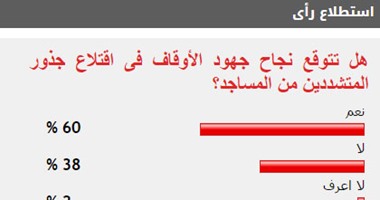 60%من القراء يتوقعون نجاح الأوقاف فى اقتلاع جذور المتشددين من المساجد