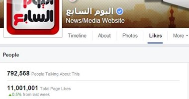 "اليوم السابع" يتخطى الـ11 مليون متابع على "فيس بوك"