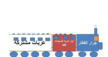 مبادرة بالمنوفية تطالب بتخصيص عربة للسيدات بقطارات السكك الحديدية