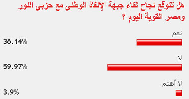 60% من قراء "اليوم السابع" توقعوا فشل اجتماع الإنقاذ مع النور ومصر القوية