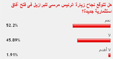 52% من القراء يتوقعون نجاح زيارة الرئيس مرسى للبرازيل 