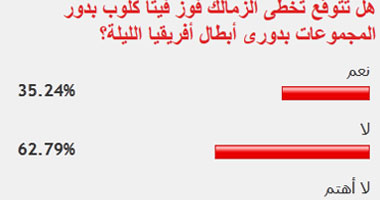 62% من قراء اليوم السابع يتوقعون ألا يتخطى الزمالك هزيمته أمام فيتا كلوب