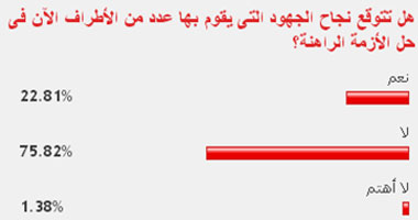 76% من قراء اليوم السابع يتوقعون فشل جهود حل الأزمة الراهنة