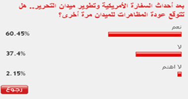 60% من قراء اليوم السابع يتوقعون تجدد المظاهرات بعد إخلاء التحرير