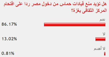 أغلبية القراء يؤيدون منع قيادات حماس من دخول مصر