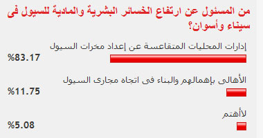 قراء الموقع يحملون"المحليات" ارتفاع خسائر السيول