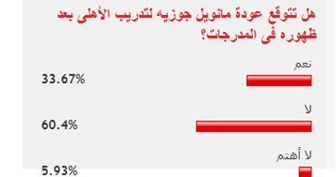 60% من القراء لا يتوقعون عودة مانويل جوزيه لقيادة الأهلى