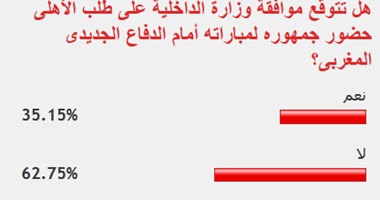 62% من القراء يتوقعون رفض الأمن حضور جماهير الأهلى بالكونفيدرالية