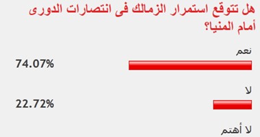 الزمالك يؤكد توقعات جماهيره ويهزم المنيا برباعية نظيفة