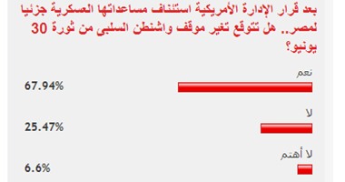 قراء "اليوم السابع" يتوقعون تغير موقف واشنطن من ثورة 30 يونيو