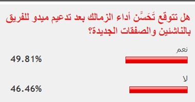 49% من قراء اليوم السابع يتوقعون تحسن أداء الزمالك بعد الصفقات الجديدة