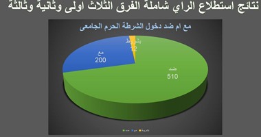 استفتاء:70%من طلاب سياسة واقتصاد يرفضون وجود الشرطة بالحرم الجامعى 