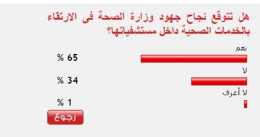 65% من القراء يتوقعون نجاح الصحة فى الارتقاء بمستوى الخدمة بالمستشفيات