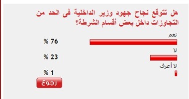 غالبية قراء "اليوم السابع" تتوقع الحد من التجاوزات داخل أقسام الشرطة