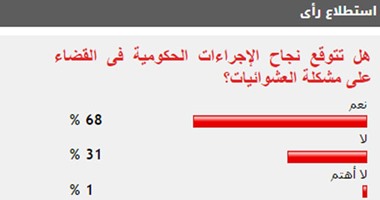 68% من قراء اليوم السابع يتوقعون نجاح الحكومة فى القضاء على العشوائيات