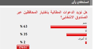 63% من القراء يطالبون باختيار المحافظين عبر الصندوق الانتخابى