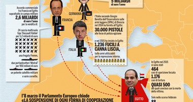 وكالة إيطالية: حكومات ألمانيا وفرنسا وإيطاليا تفضل استمرار العلاقات مع مصر