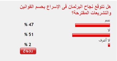 51%من القراء يستبعدون نجاح البرلمان فى الإسراع بحسم القوانين المقترحة