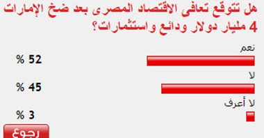 52% من القراء يتوقعون تعافى الاقتصاد المصرى بعد ضخ الإمارات 4مليارات دولار
