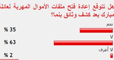 63 % من القراء يستبعدون فتح ملفات أموال آل مبارك المهربة بعد وثائق بنما
