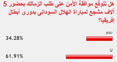 61% من قراء اليوم السابع يتوقعون رفض الأمن حضور الجماهير لقاء الزمالك