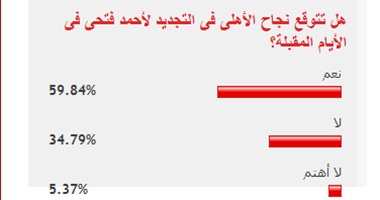 59% من القراء يتوقعون نجاح الأهلى فى تجديد عقد أحمد فتحى