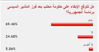 69.46% من قراء "اليوم السابع" يتوقعون إبقاء السيسى على حكومة محلب