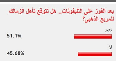 51% من قراء اليوم السابع يتوقعون تأهل الزمالك للمربع الذهبى بالدورى