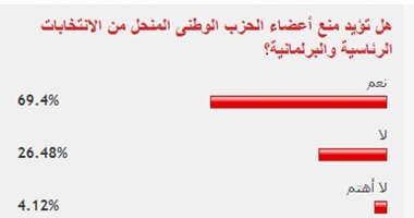 69.4%من القراء يؤيدون منع أعضاء الوطنى من انتخابات الرئاسة والبرلمان