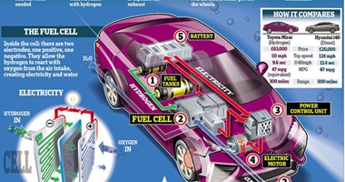 تويوتا تكشف عن سيارة صديقة للبيئة تعمل بالهيدروجين