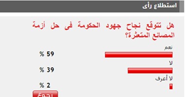 59 %من القراء يتوقعون نجاح الحكومة فى حل أزمة المصانع المتعثرة