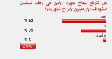 62%من القراء يتوقعون نجاح الأمن فى وقف مسلسل استهداف أبراج الكهرباء