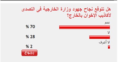 70%من القراء يتوقعون نجاح "الخارجية" فى التصدى لأكاذيب الإخوان بالخارج