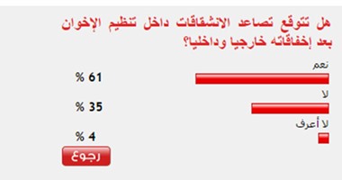 61% من القراء يتوقعون تصاعد الانشقاقات داخل تنظيم الإخوان الإرهابى